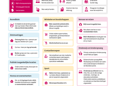 Samenvatting in beeld: routekaart Coronamaatregelen, versie 2 februari 2021
