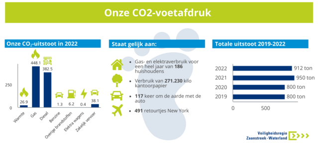 CO2 voetafdruk in 2022