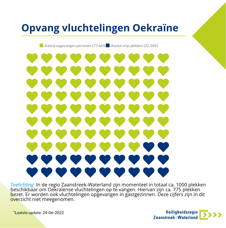 Cijfers opvang Oekraïense vluchtelingen in de regio Zaanstreek Waterland