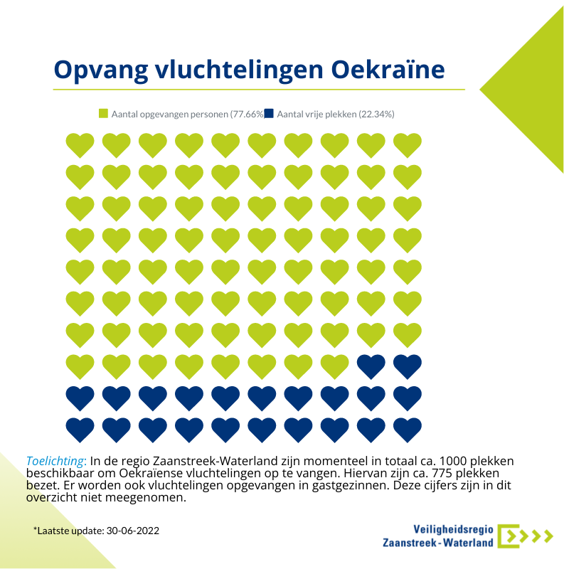Cijfers opvang Oekraïense vluchtelingen in de regio Zaanstreek Waterland