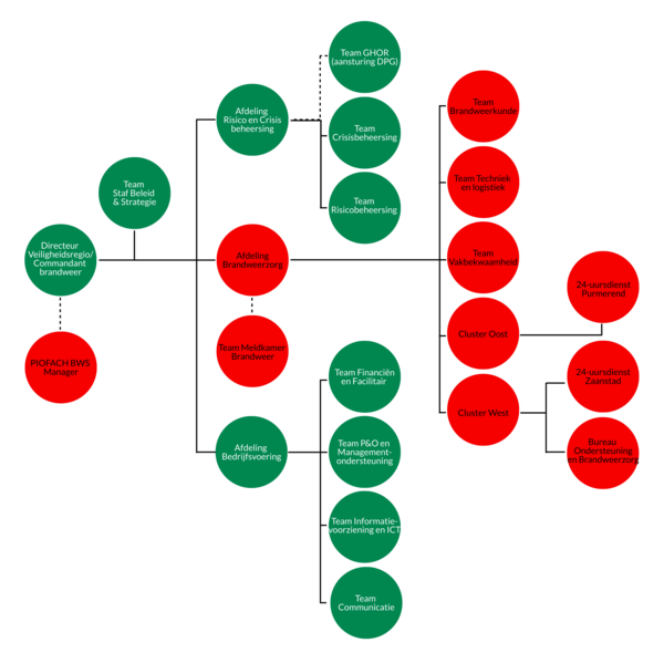 VrZW organogram